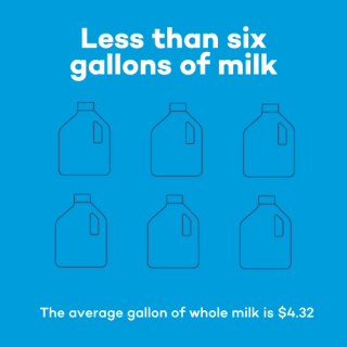 Less than six gallons of milk